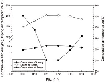 시뮬레이션에 의한 설계인자 구명
