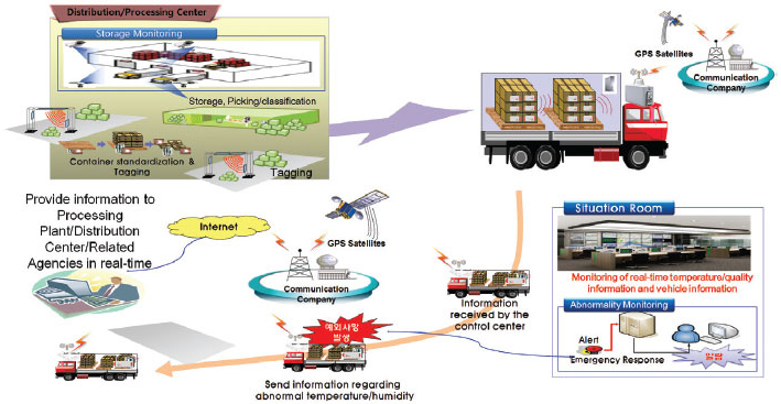 신선식품 스마트 품질유통 시스템