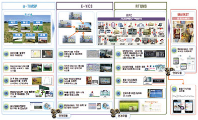 IT기반 u-RPC 기반기술