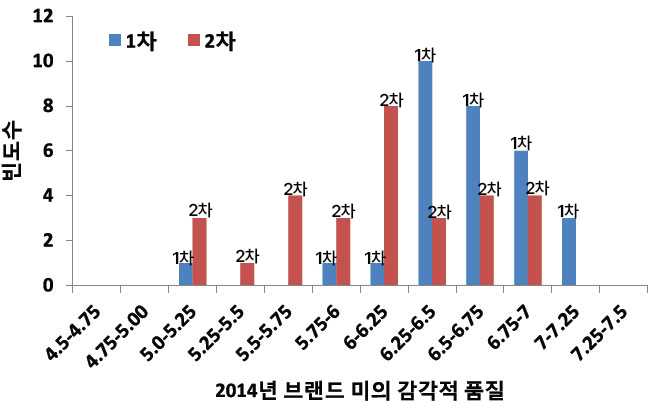 국내 유통 브랜드미의 감각평가 및 품질분포