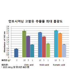 유기산 처리 오디 추출물의 안토시아닌 고함유 최대 흡광도