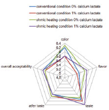 Ohmic heating 처리에 따른 오디 주스의 관능적 특성