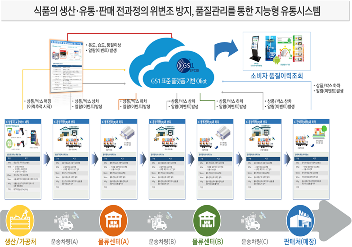 식품 스마트 유통 시스템 개발 모식도