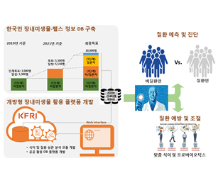한국인 장내미생물-헬스 정보 구축 및 활용 플랫폼 개발 도식도