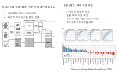 폐암질환 예측모델 개발