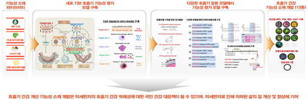 호흡기 질환 개선 기능성 소재 개발 시스템 구