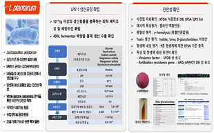 프로바이오틱스 KF511의 표준화, 안전성, 유효성 확인