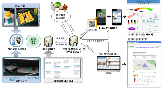 u-Food 스마트 품질 모니터링 시스템 구성 및 작동 과정
