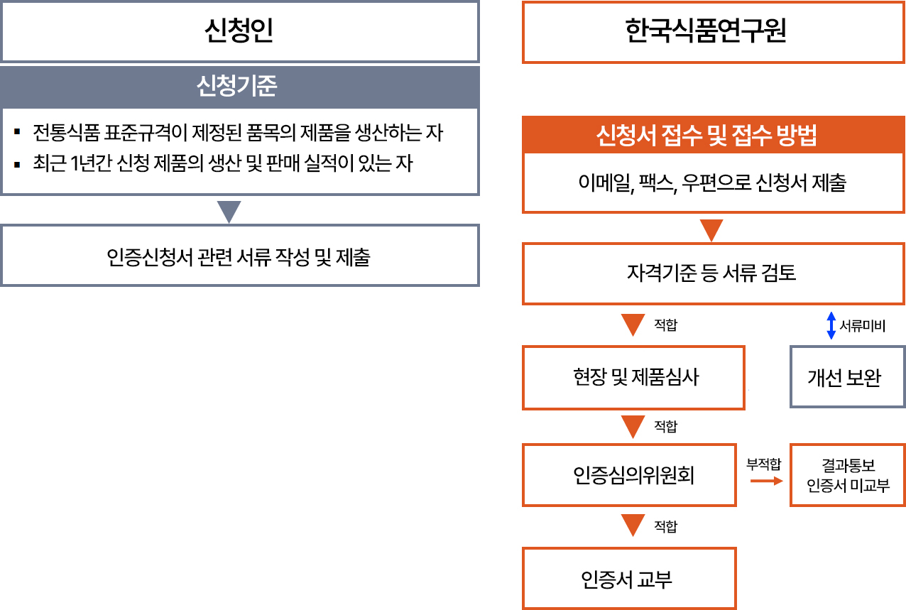 전통식품 품질인증 인증절차 – 자세한 내용은 다음 텍스트에서 설명