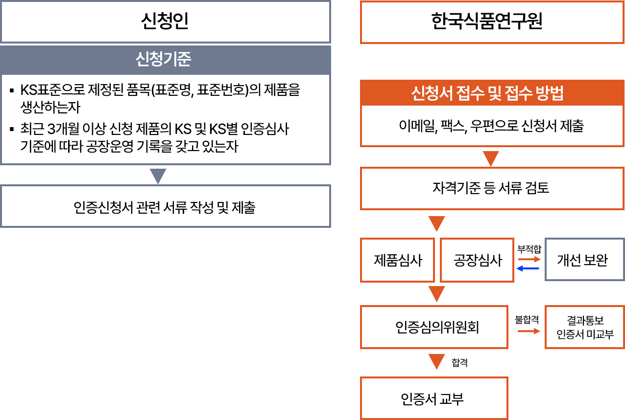 KS 제품인증 인증절차 – 자세한 내용은 다음 텍스트에서 설명