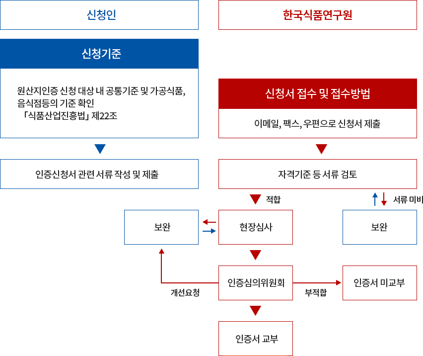 원산지 인증절차 – 자세한 내용은 다음 텍스트에서 설명