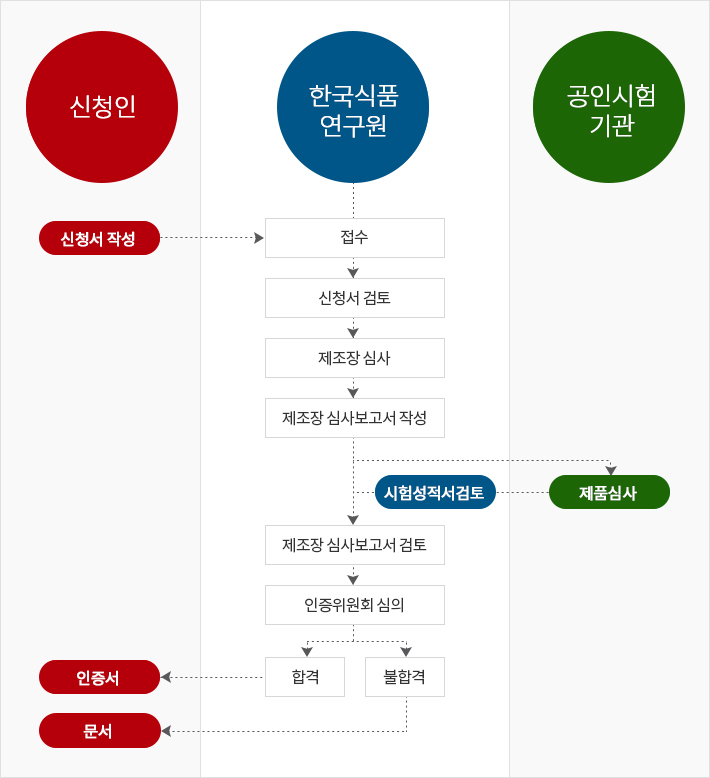 한국식품연구원에 신청서 접수/신청서 검토/제조장 심사/제조장 심사보고서 작성 후 시험성적서를 검토후 공인시험기관에서 제품 심사/제조장 심사보고서 검토/인증위원회 심의/합격은 인증서발급/불합격은 문서로 보냄