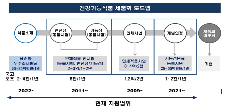 건강기능식품 제품화 로드맵 - 자세한 내용은 다음 텍스트에서 설명